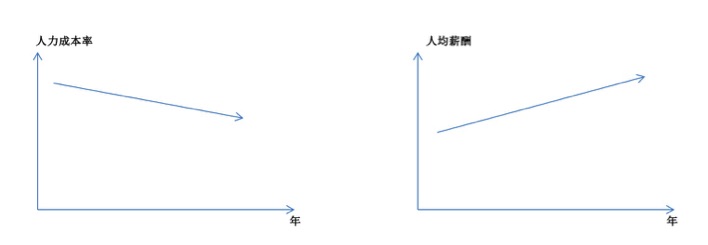 理想的餐厅“人效”模型