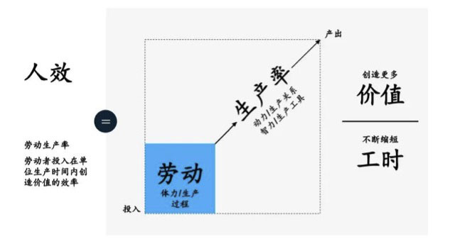“人效”的定义